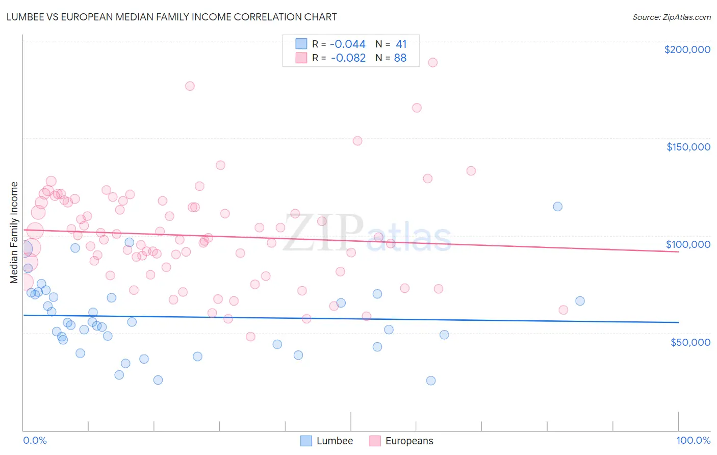 Lumbee vs European Median Family Income