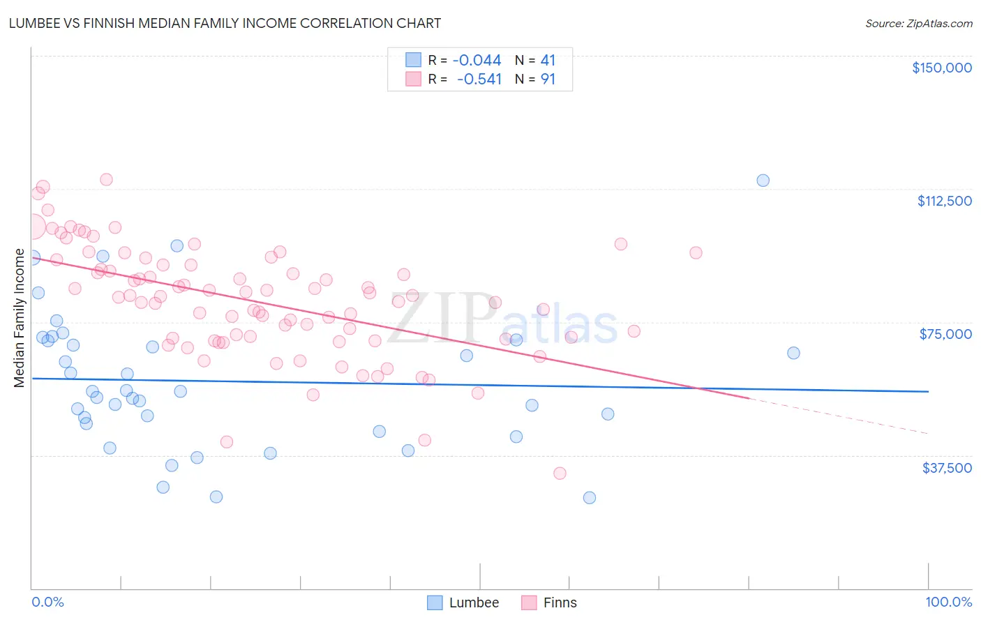 Lumbee vs Finnish Median Family Income