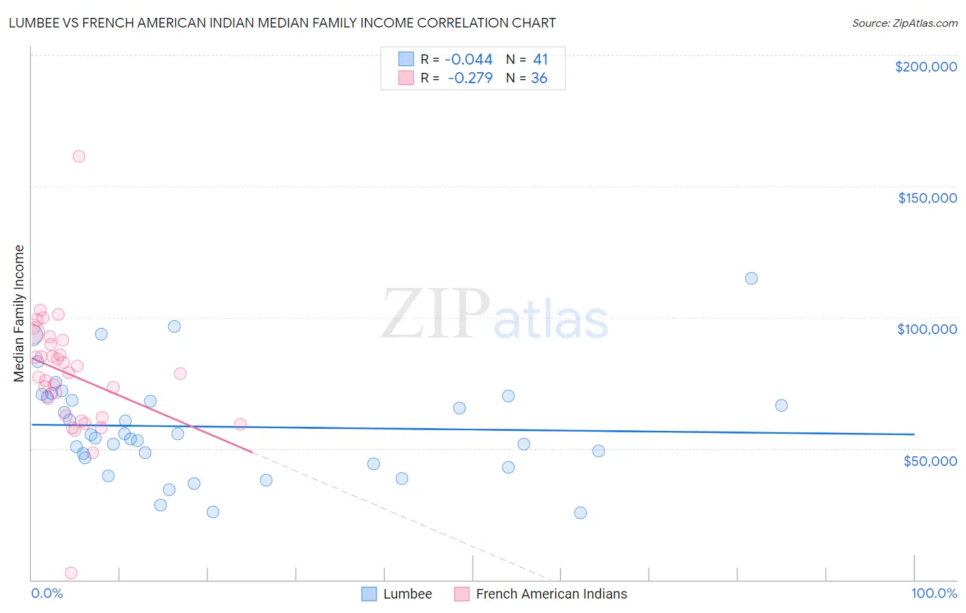 Lumbee vs French American Indian Median Family Income