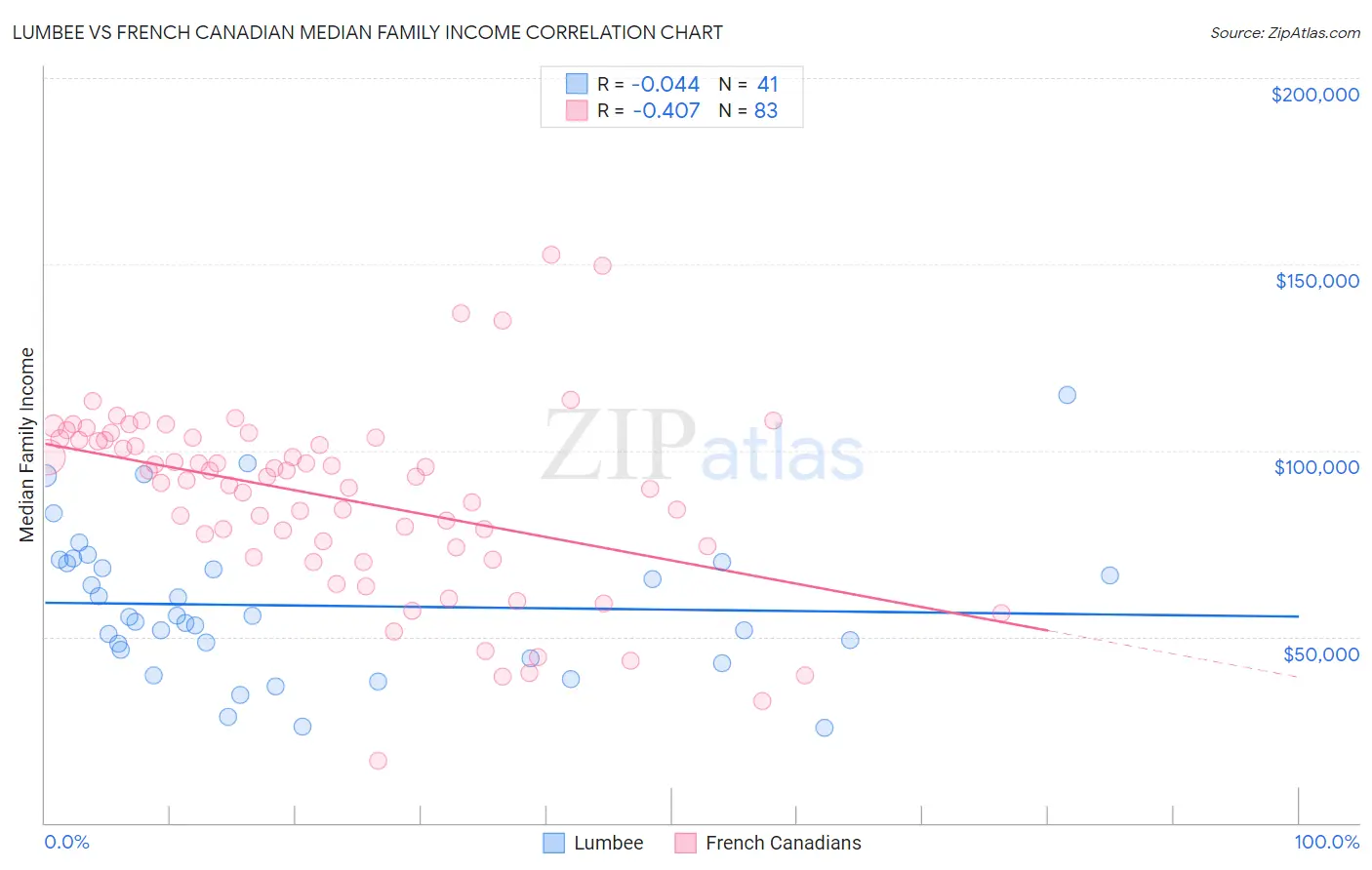 Lumbee vs French Canadian Median Family Income