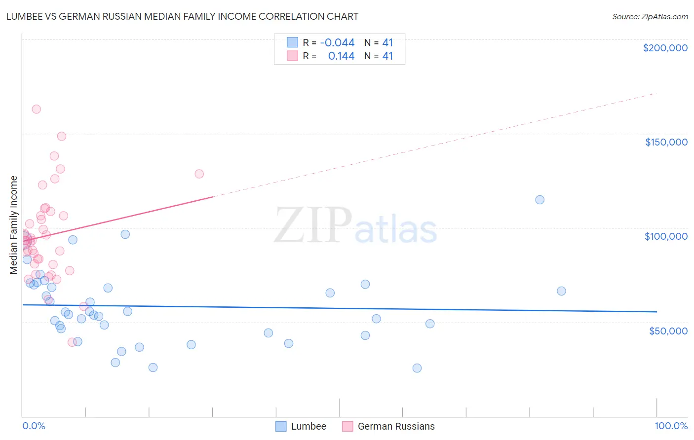 Lumbee vs German Russian Median Family Income