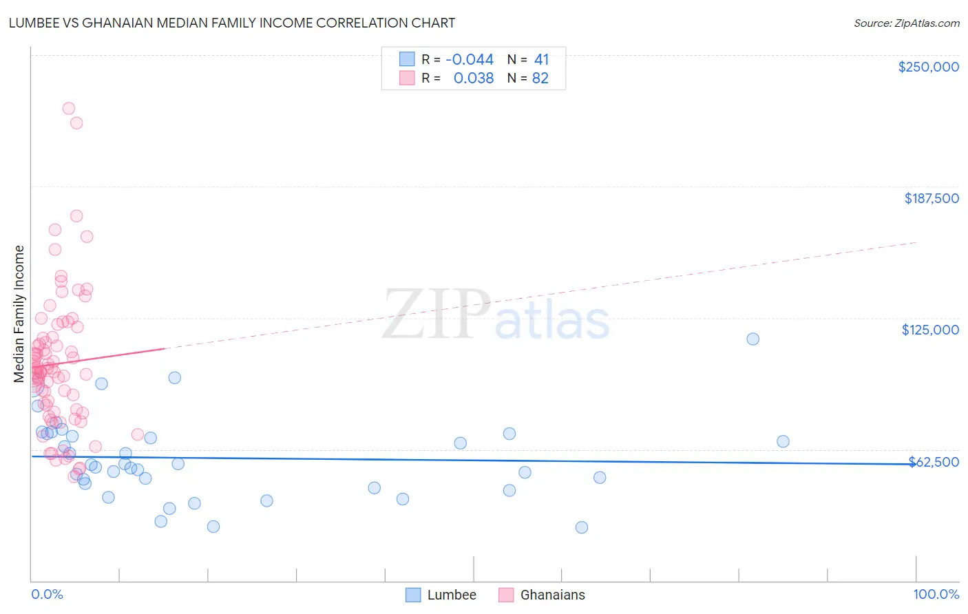 Lumbee vs Ghanaian Median Family Income