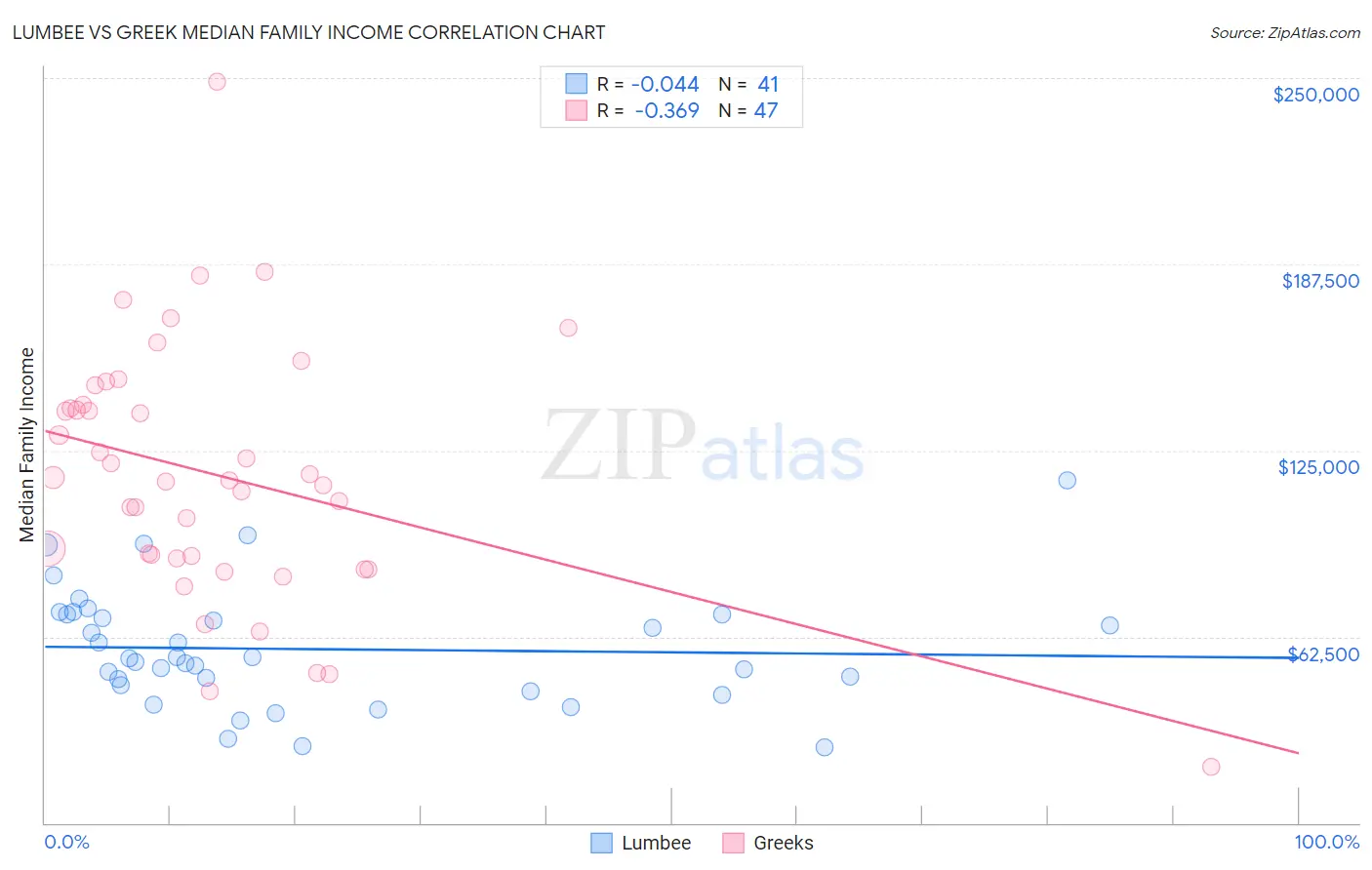 Lumbee vs Greek Median Family Income