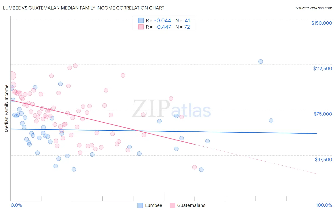 Lumbee vs Guatemalan Median Family Income
