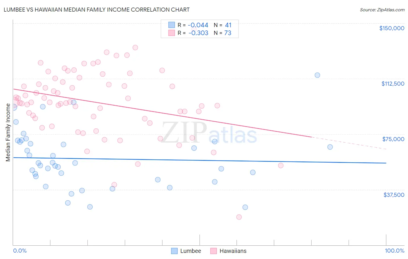 Lumbee vs Hawaiian Median Family Income