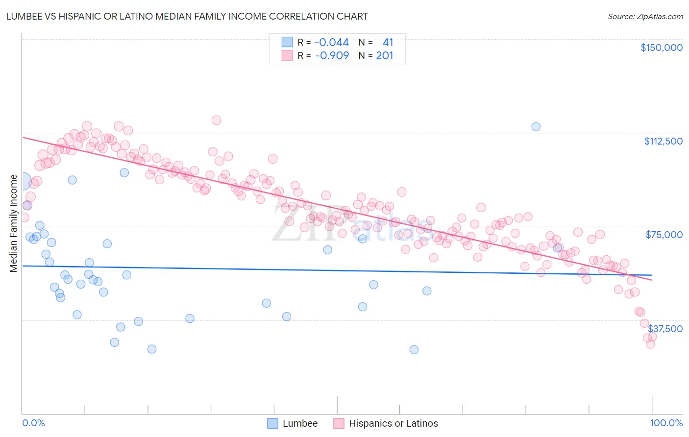 Lumbee vs Hispanic or Latino Median Family Income