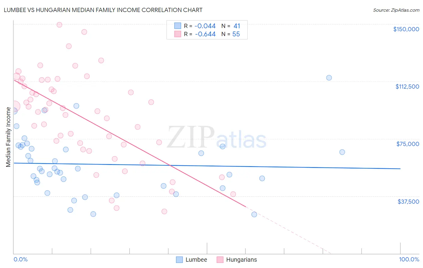 Lumbee vs Hungarian Median Family Income