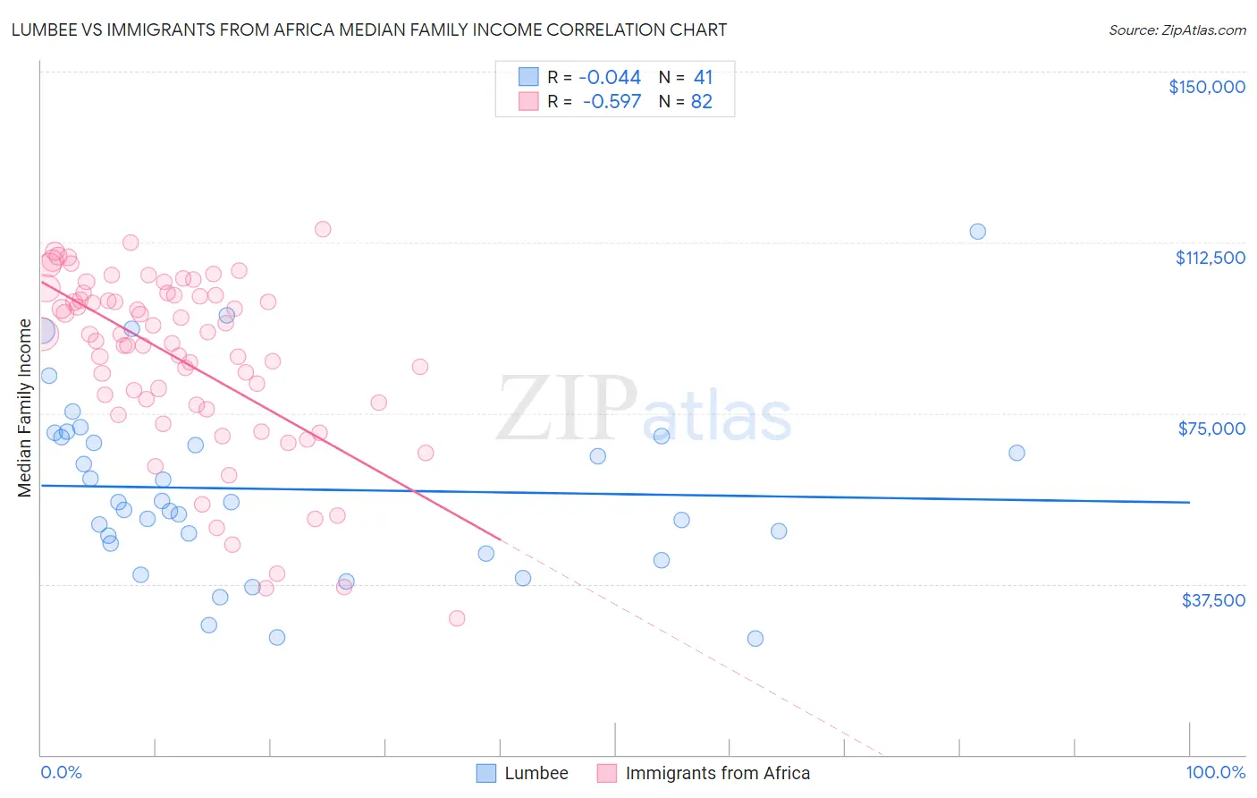 Lumbee vs Immigrants from Africa Median Family Income