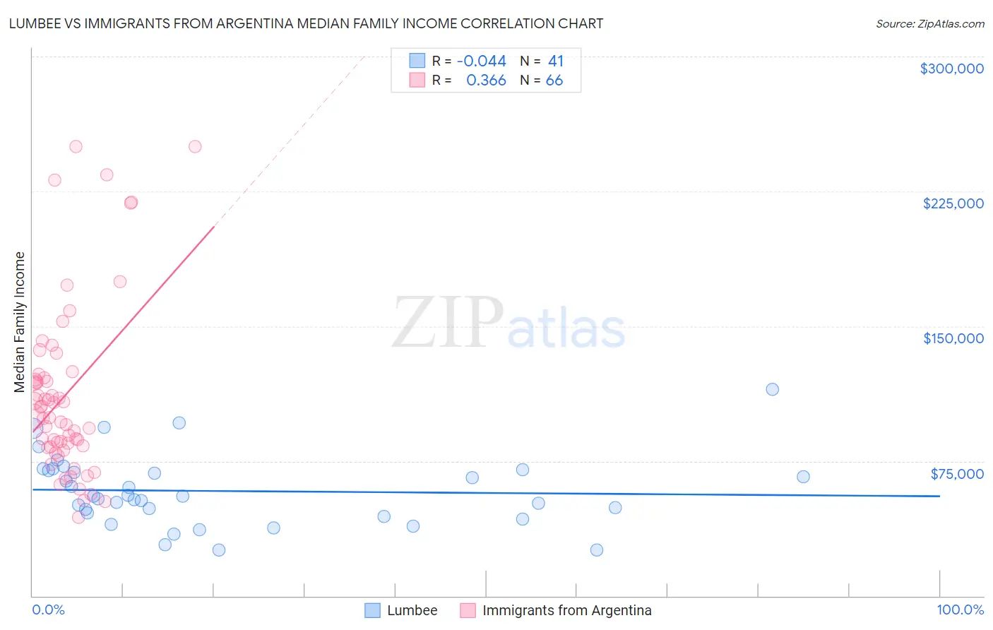 Lumbee vs Immigrants from Argentina Median Family Income