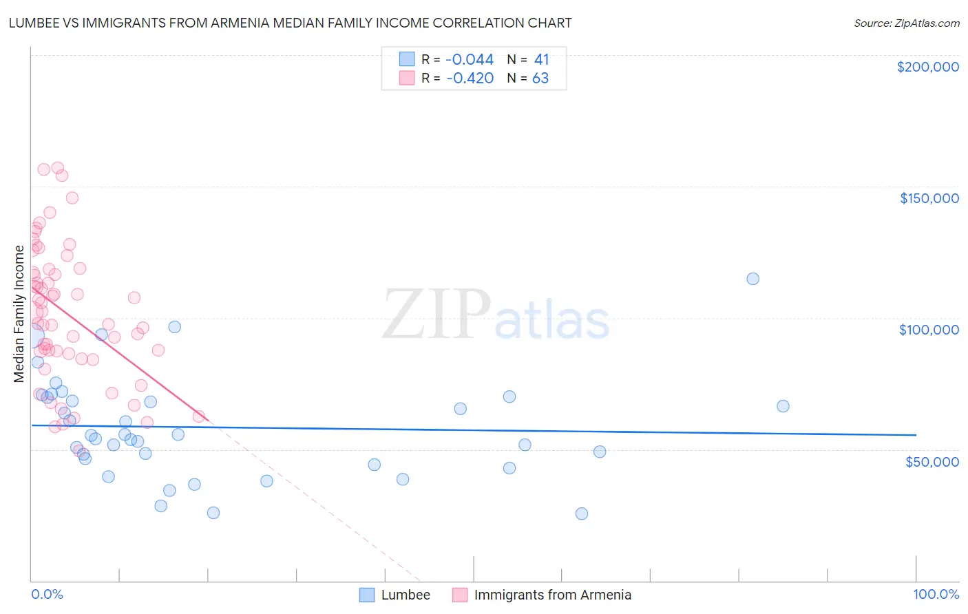 Lumbee vs Immigrants from Armenia Median Family Income