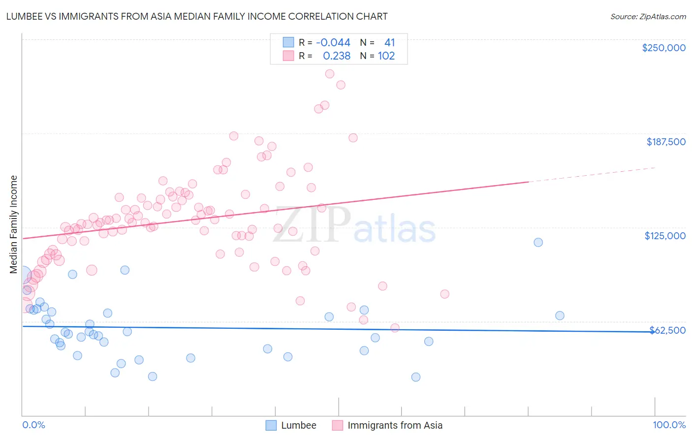 Lumbee vs Immigrants from Asia Median Family Income