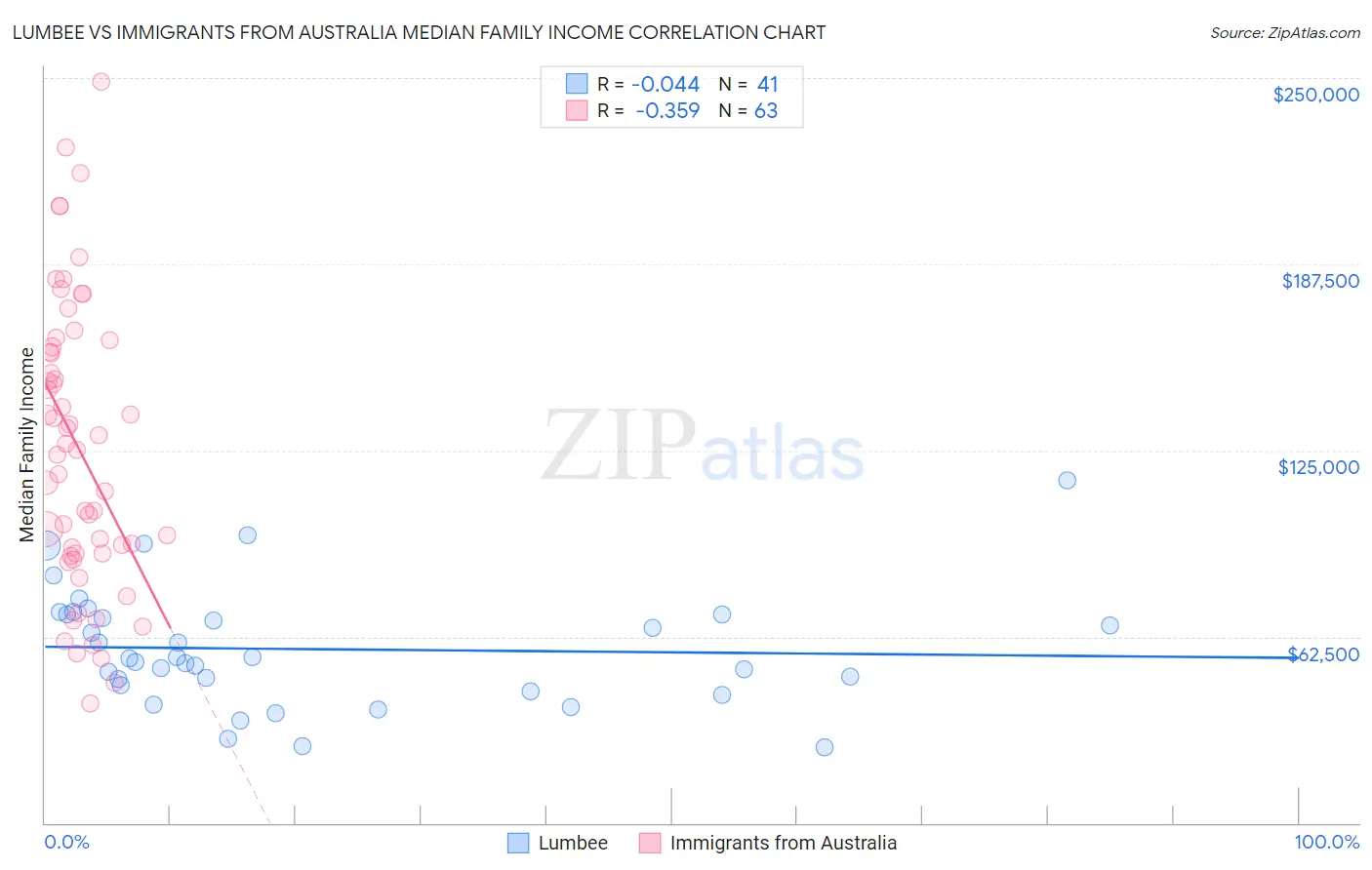 Lumbee vs Immigrants from Australia Median Family Income