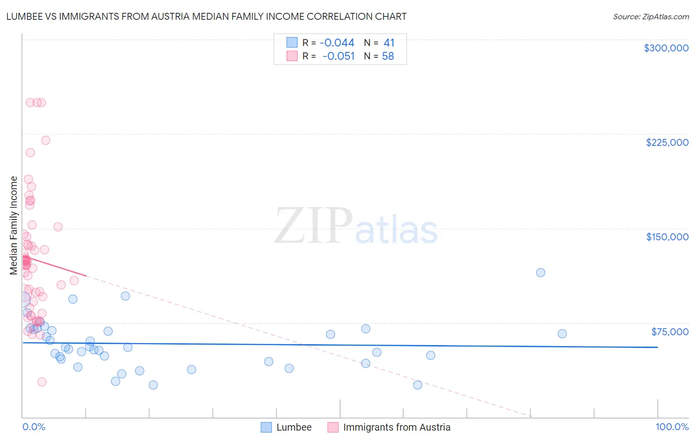 Lumbee vs Immigrants from Austria Median Family Income