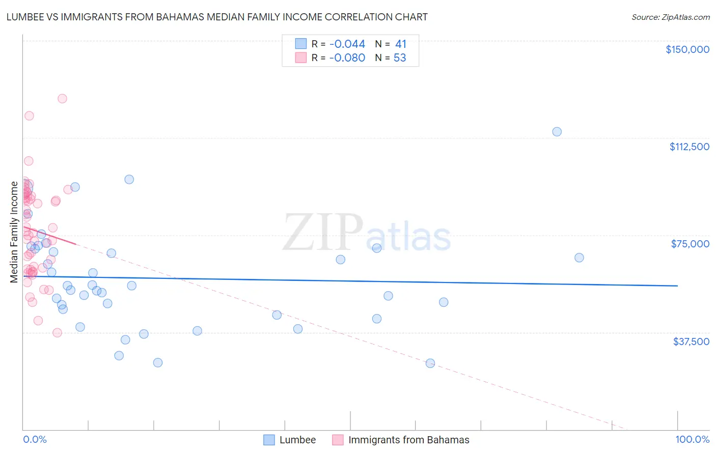 Lumbee vs Immigrants from Bahamas Median Family Income