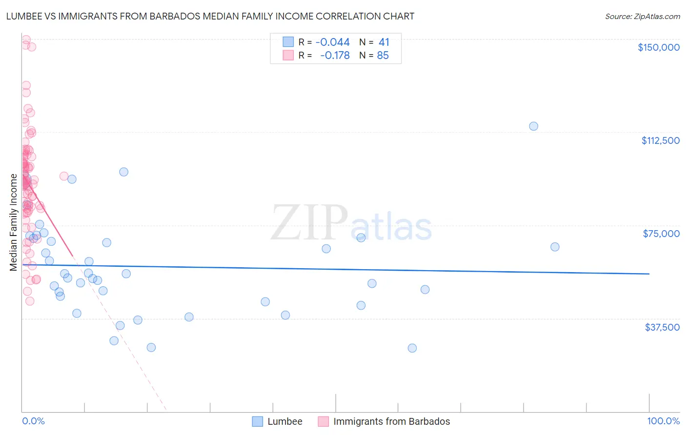 Lumbee vs Immigrants from Barbados Median Family Income