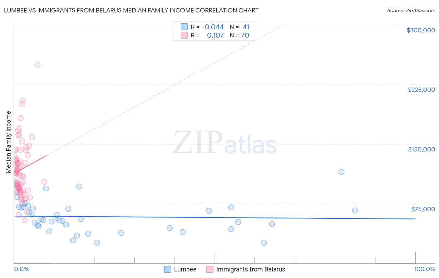 Lumbee vs Immigrants from Belarus Median Family Income