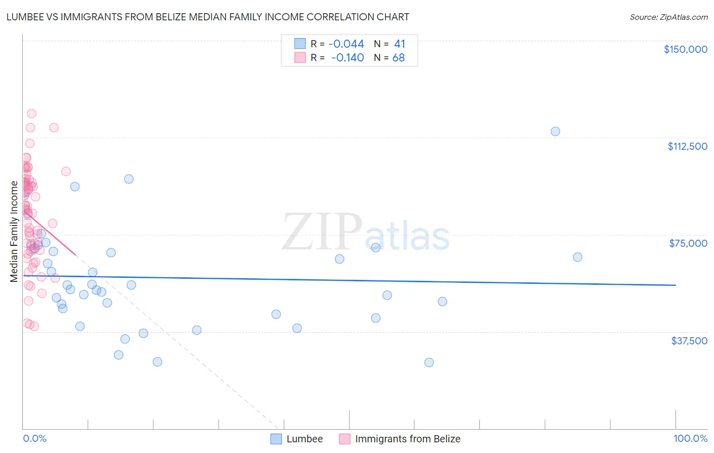 Lumbee vs Immigrants from Belize Median Family Income