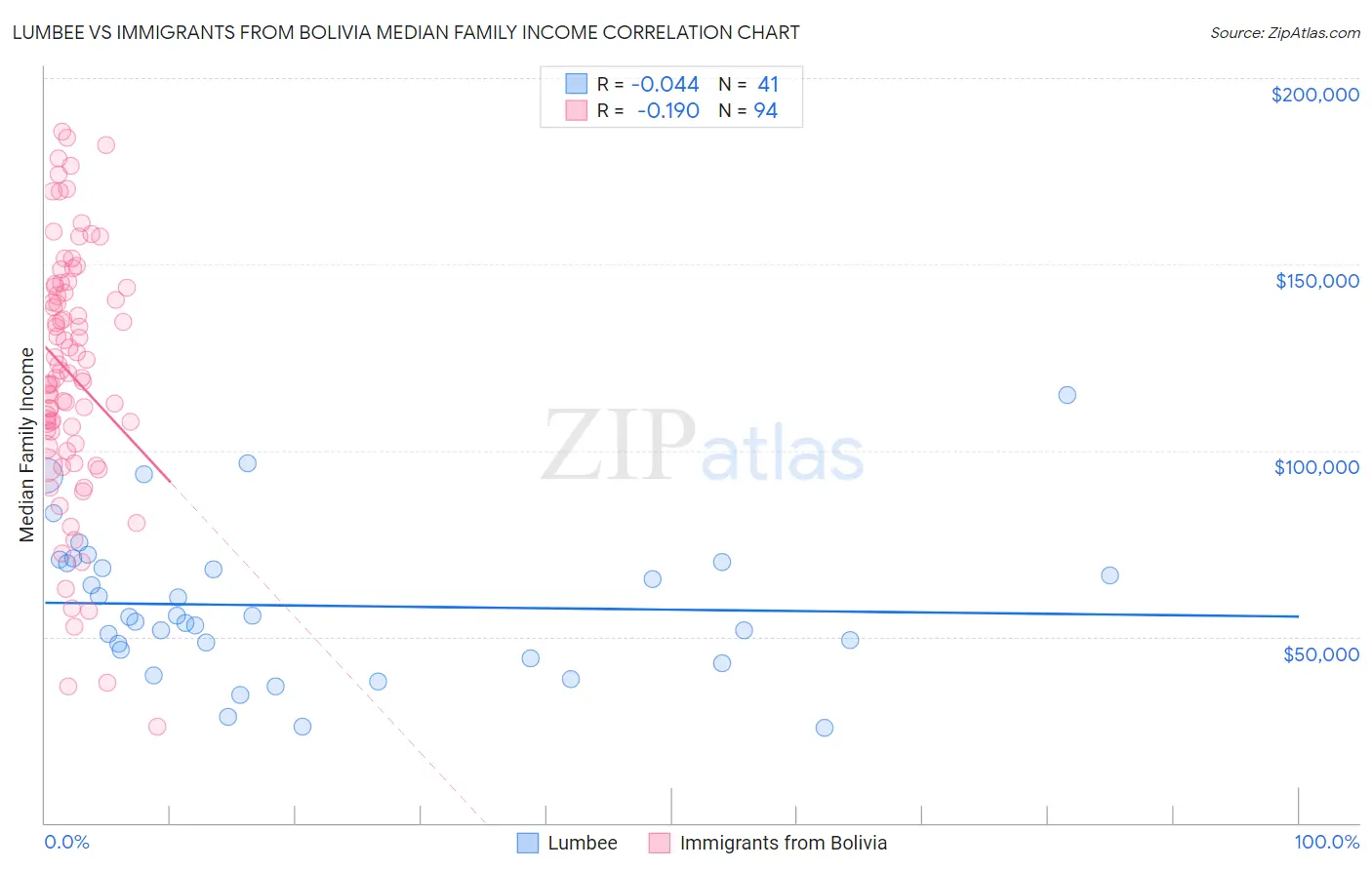 Lumbee vs Immigrants from Bolivia Median Family Income