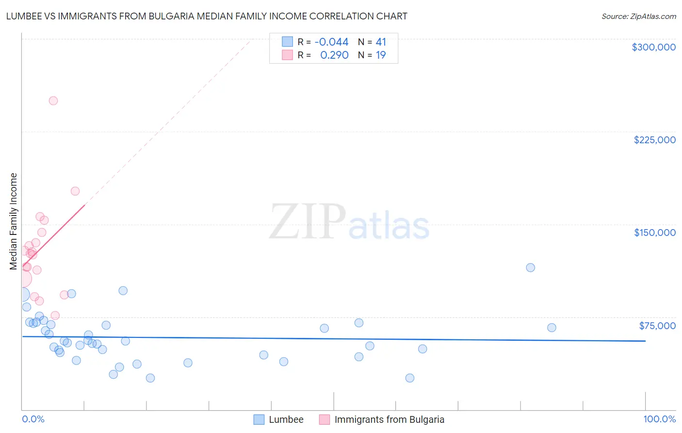 Lumbee vs Immigrants from Bulgaria Median Family Income