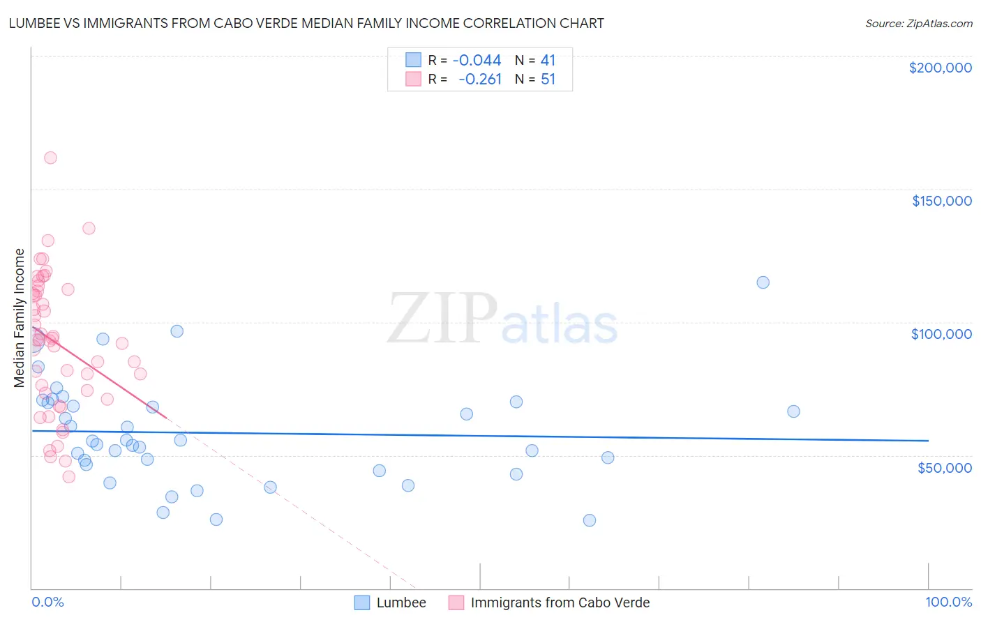 Lumbee vs Immigrants from Cabo Verde Median Family Income