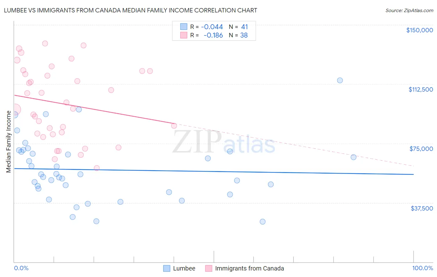 Lumbee vs Immigrants from Canada Median Family Income
