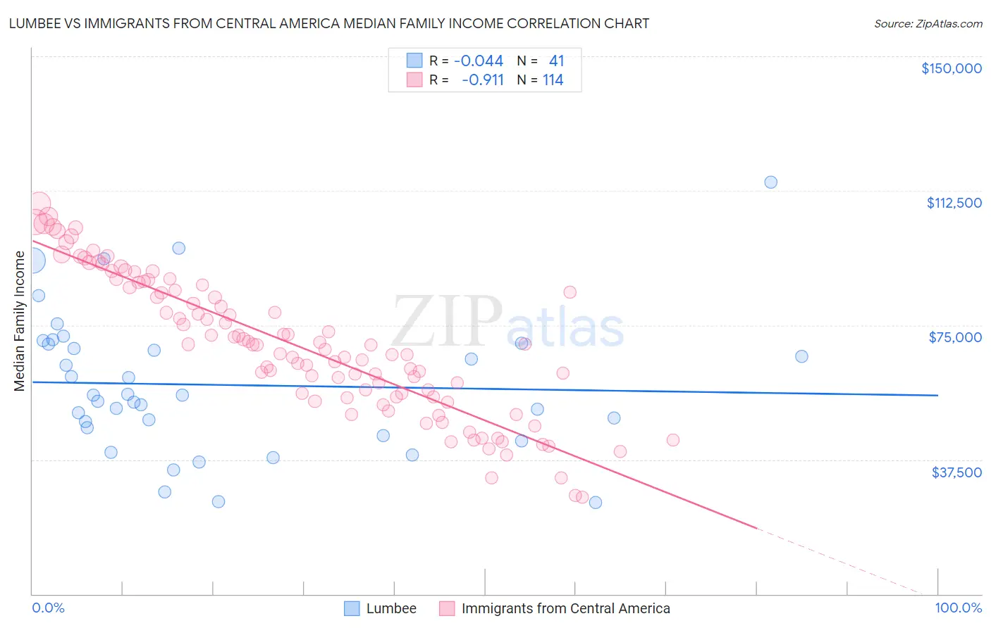 Lumbee vs Immigrants from Central America Median Family Income