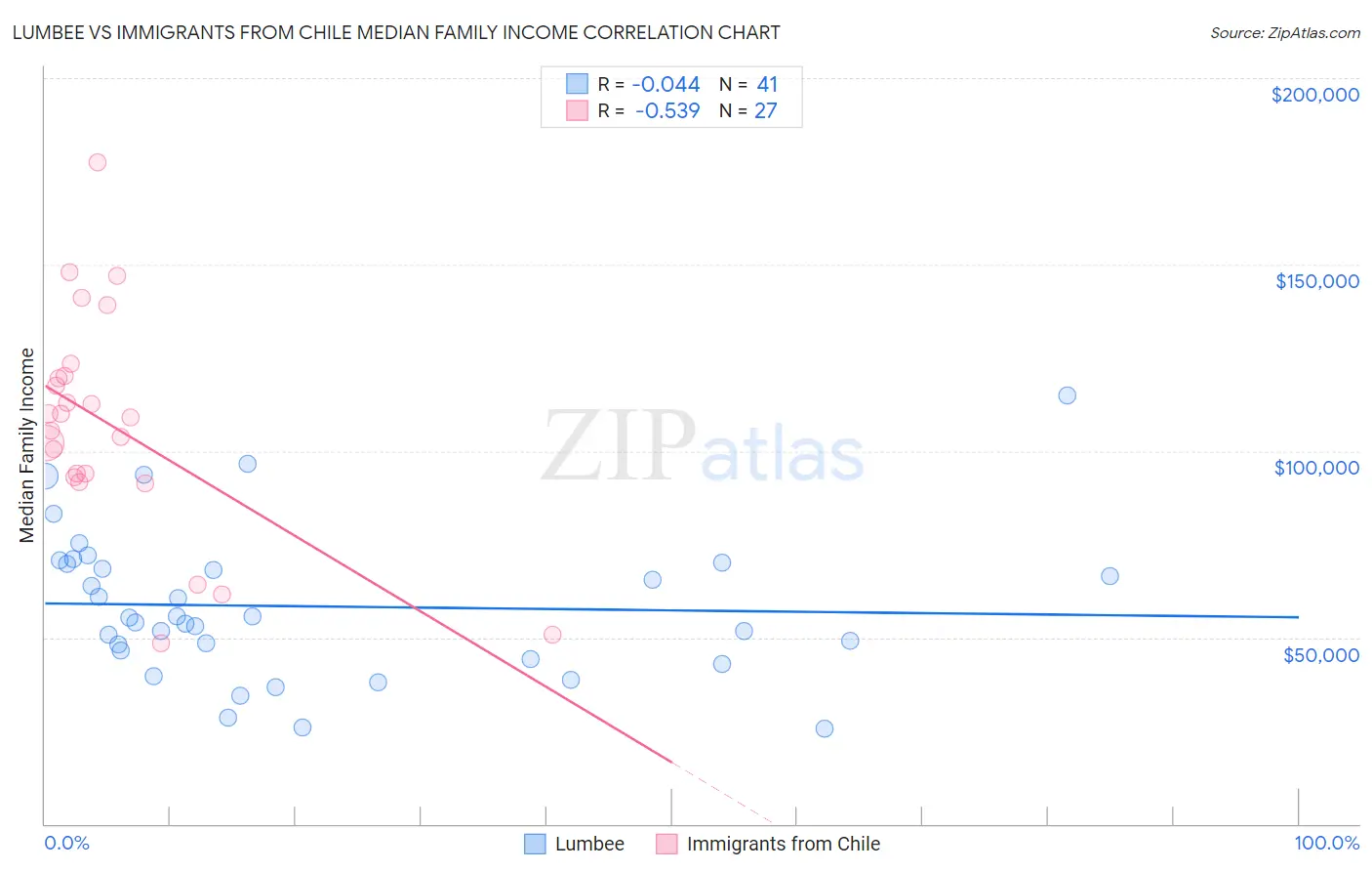 Lumbee vs Immigrants from Chile Median Family Income