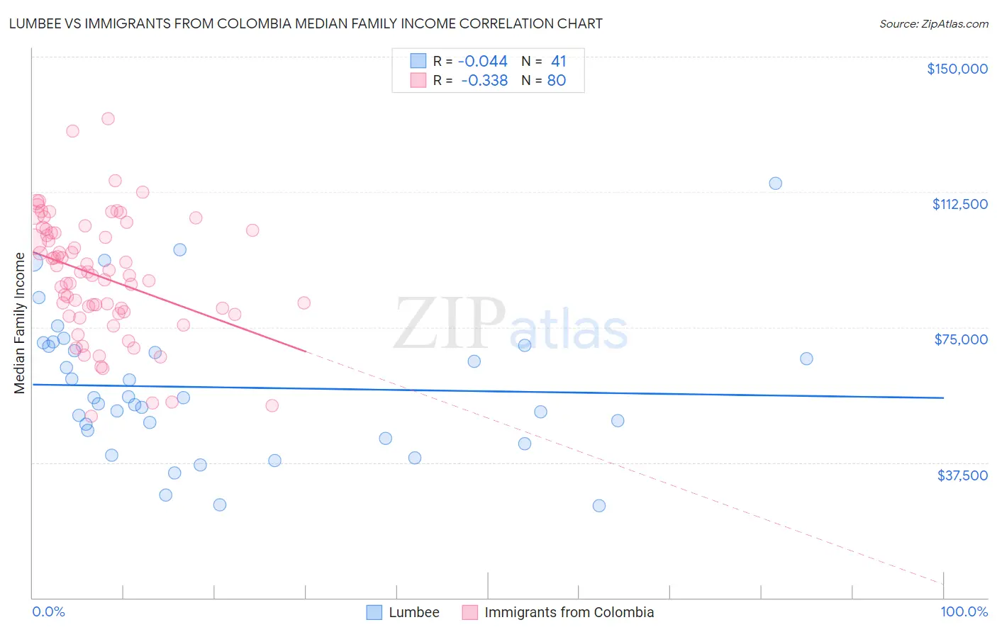 Lumbee vs Immigrants from Colombia Median Family Income