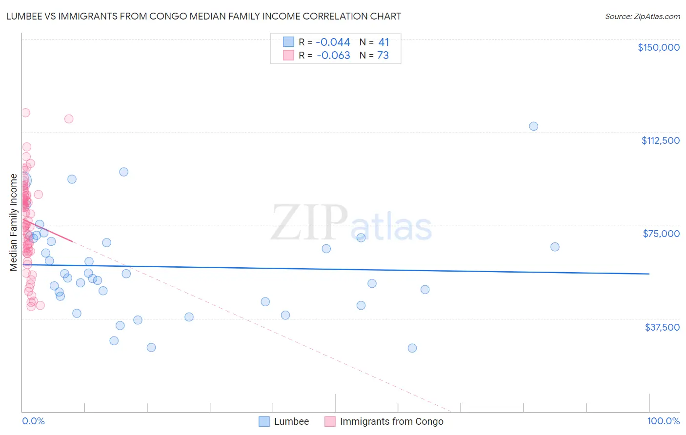 Lumbee vs Immigrants from Congo Median Family Income
