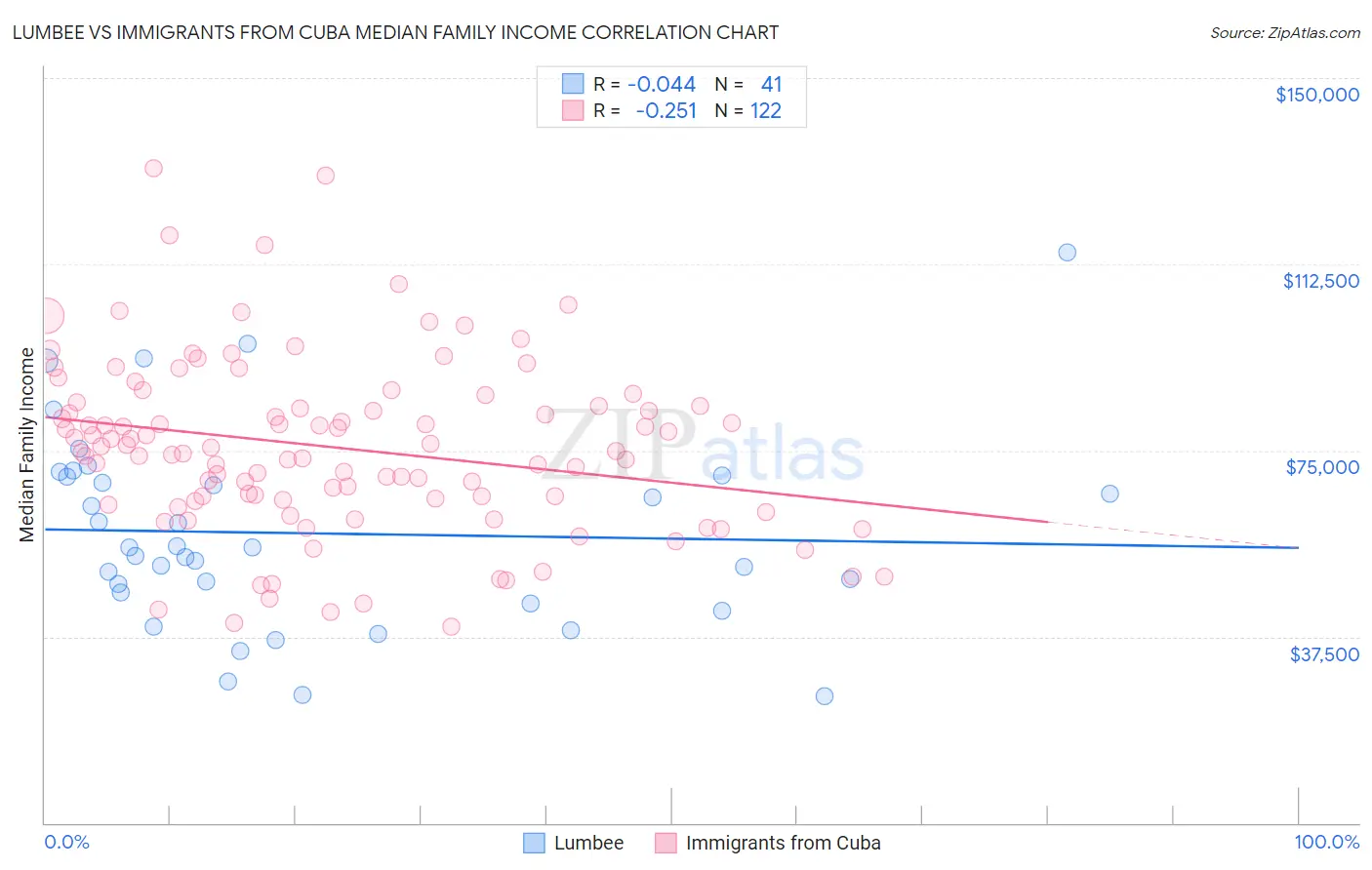Lumbee vs Immigrants from Cuba Median Family Income