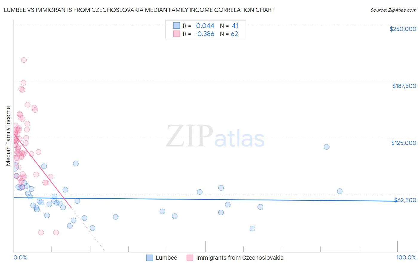 Lumbee vs Immigrants from Czechoslovakia Median Family Income