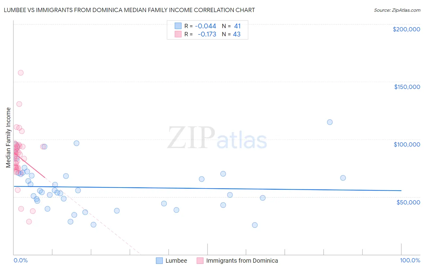 Lumbee vs Immigrants from Dominica Median Family Income