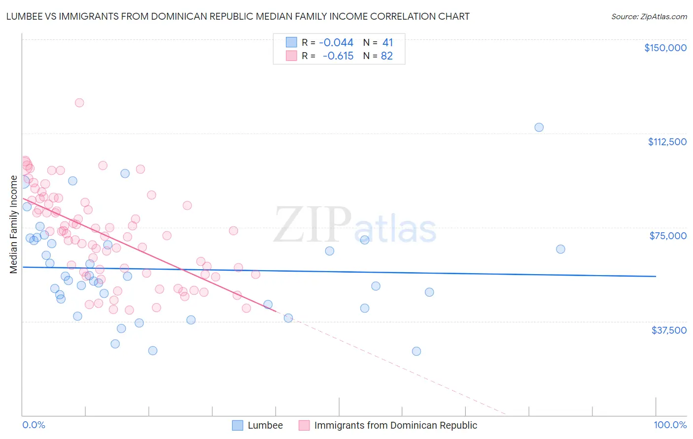 Lumbee vs Immigrants from Dominican Republic Median Family Income