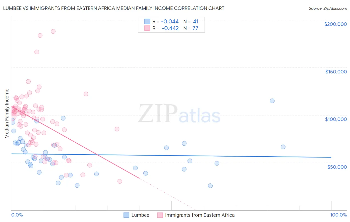 Lumbee vs Immigrants from Eastern Africa Median Family Income