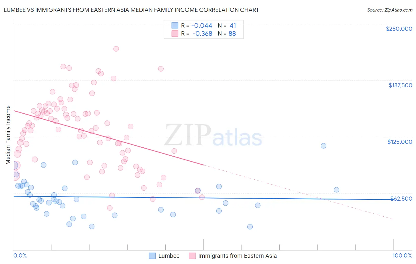 Lumbee vs Immigrants from Eastern Asia Median Family Income
