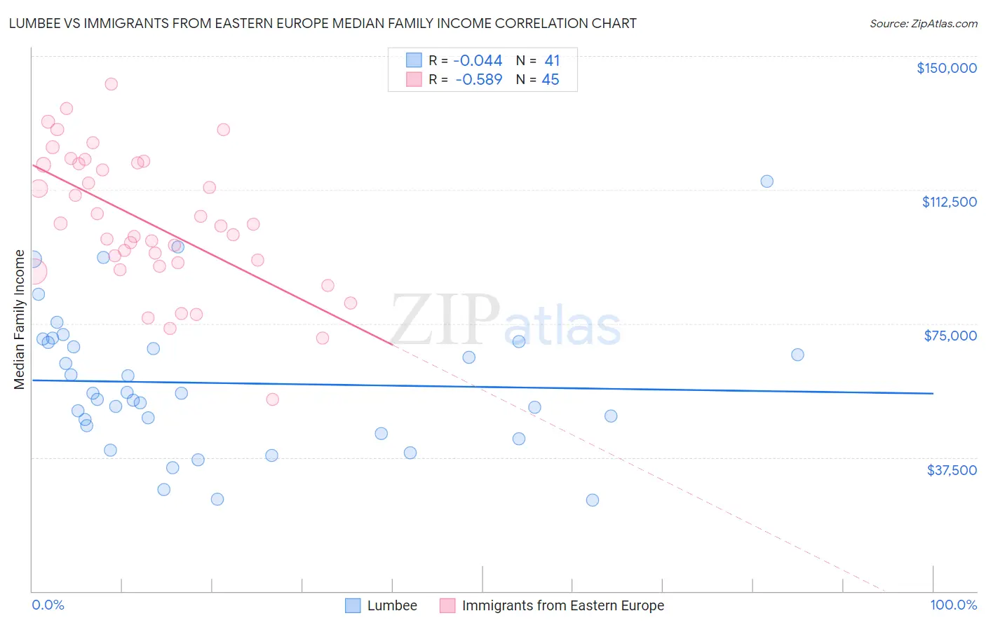 Lumbee vs Immigrants from Eastern Europe Median Family Income