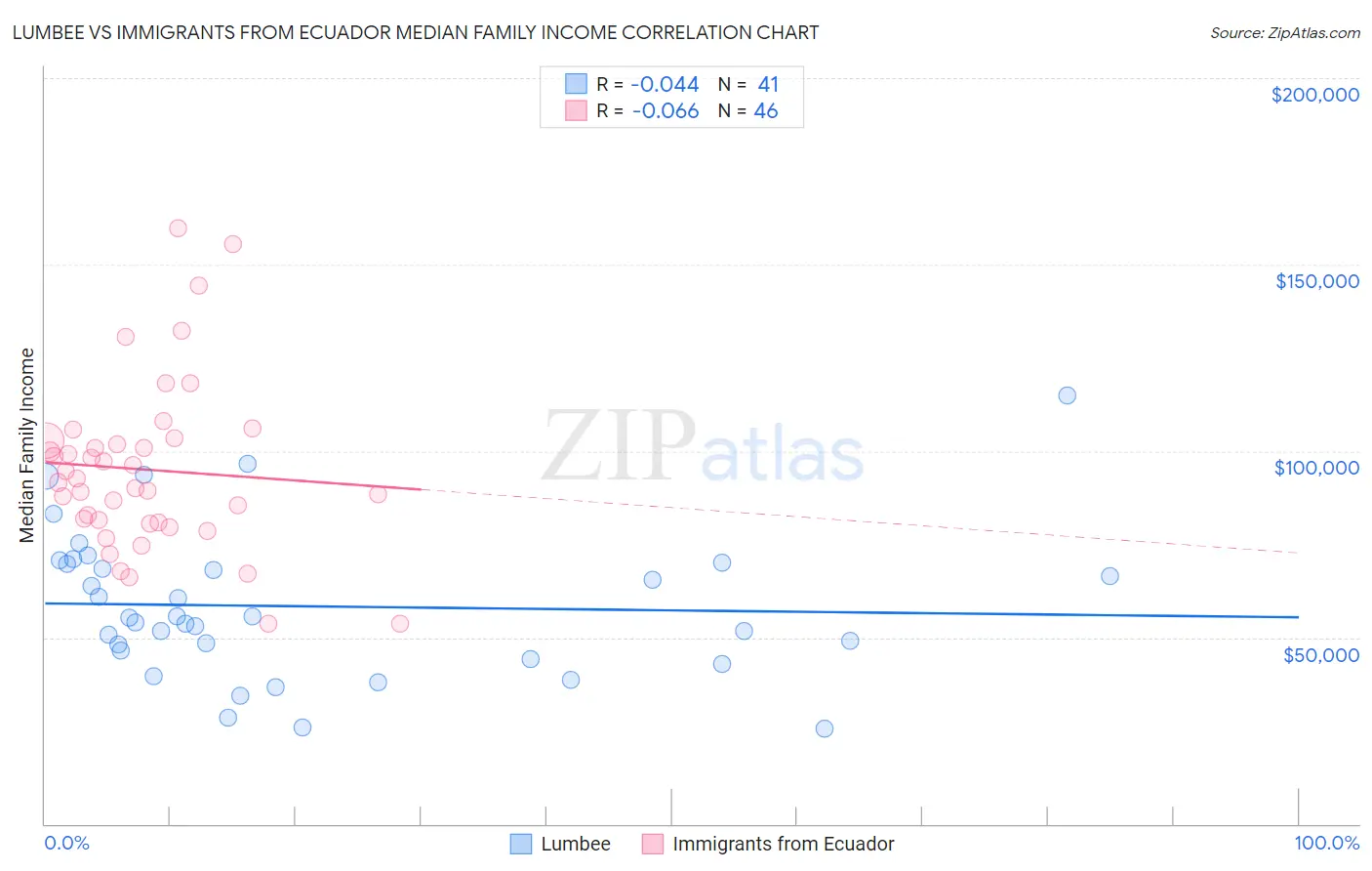 Lumbee vs Immigrants from Ecuador Median Family Income