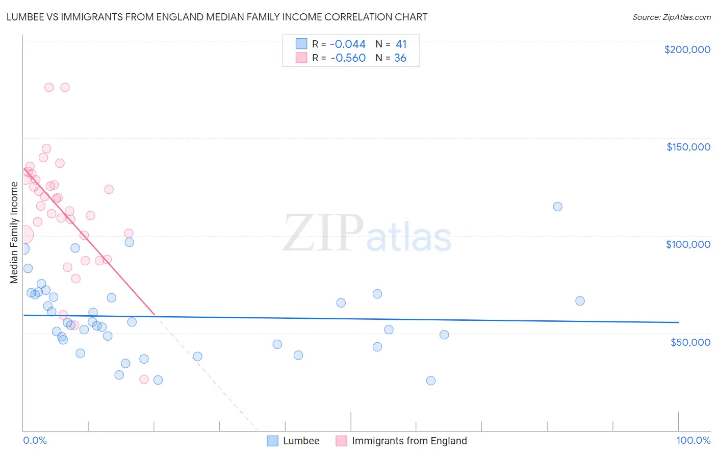 Lumbee vs Immigrants from England Median Family Income