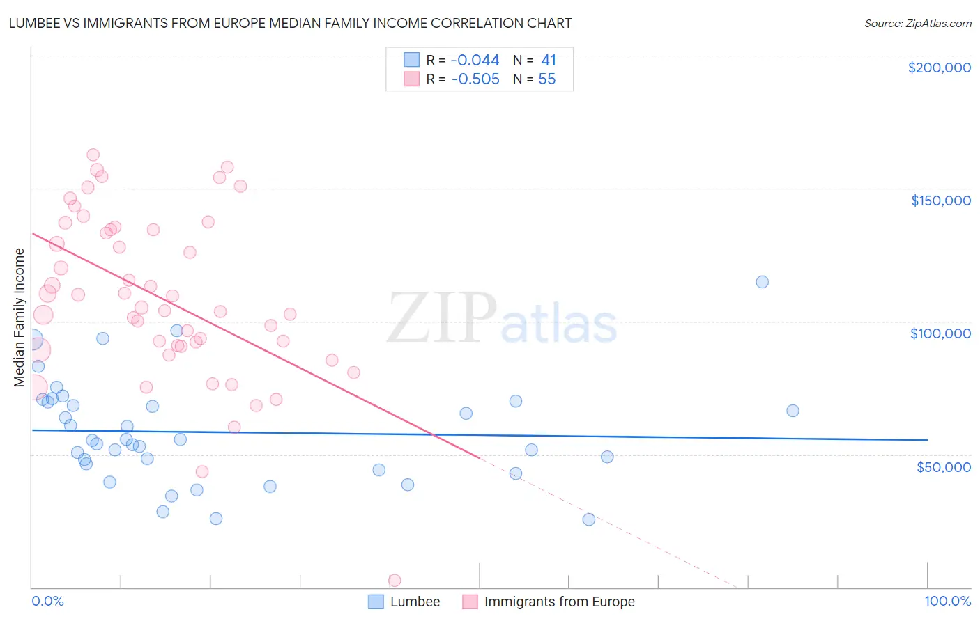 Lumbee vs Immigrants from Europe Median Family Income