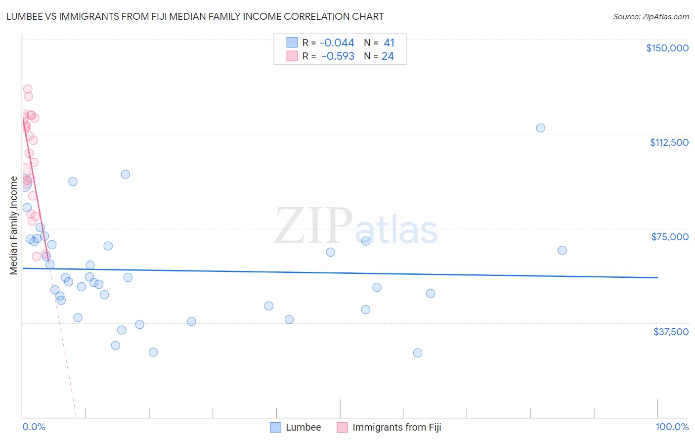 Lumbee vs Immigrants from Fiji Median Family Income