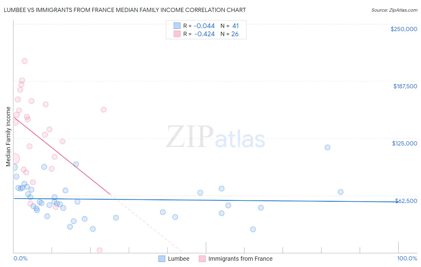 Lumbee vs Immigrants from France Median Family Income