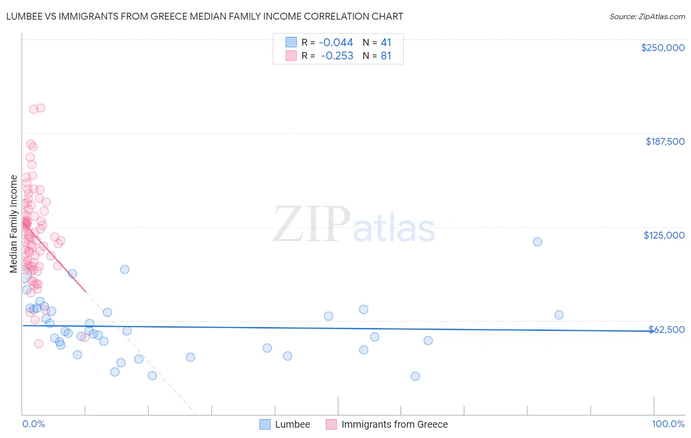 Lumbee vs Immigrants from Greece Median Family Income