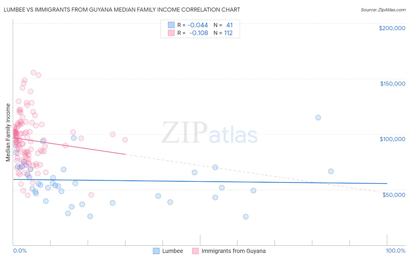 Lumbee vs Immigrants from Guyana Median Family Income
