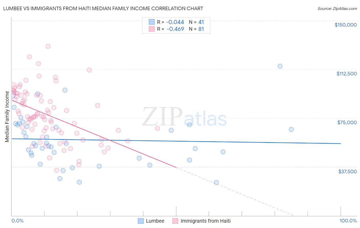 Lumbee vs Immigrants from Haiti Median Family Income