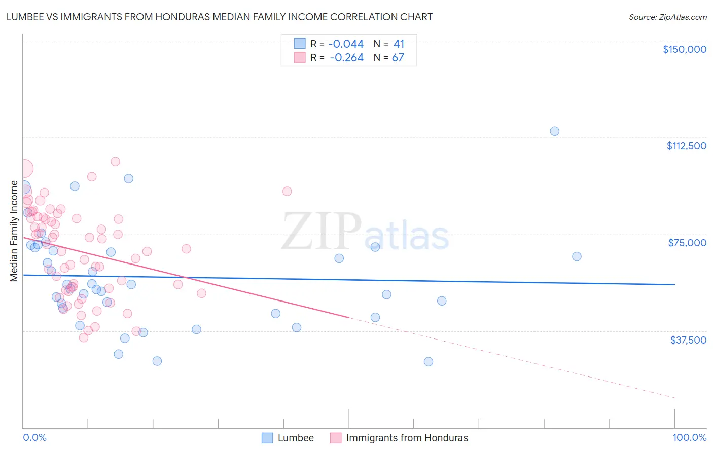 Lumbee vs Immigrants from Honduras Median Family Income
