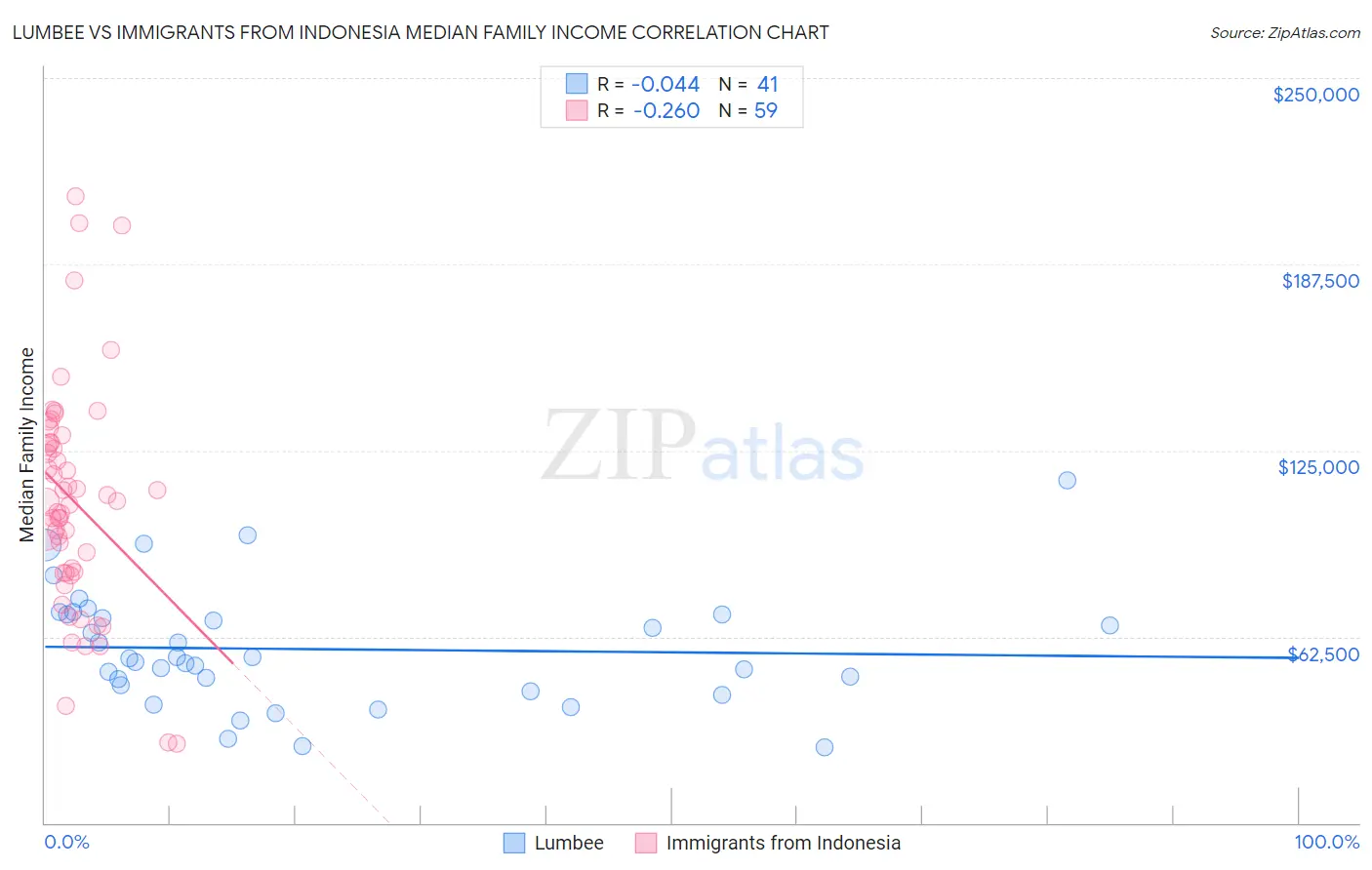 Lumbee vs Immigrants from Indonesia Median Family Income