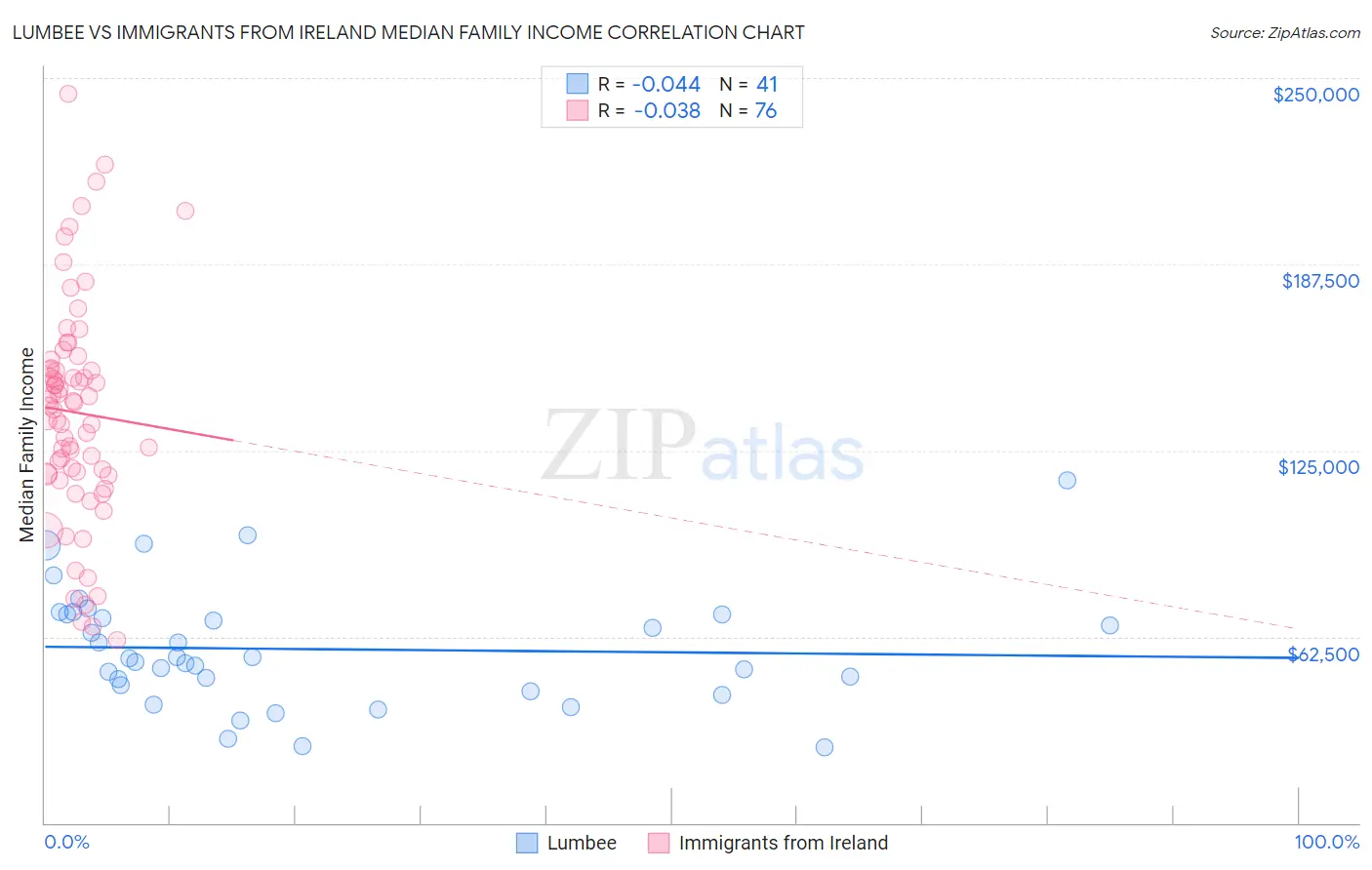 Lumbee vs Immigrants from Ireland Median Family Income