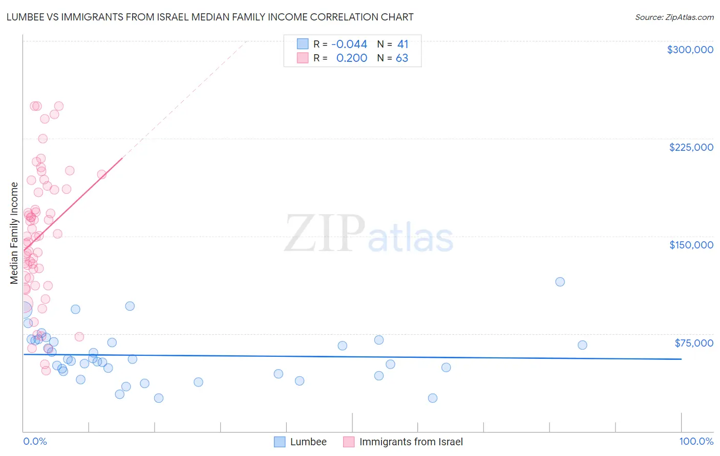 Lumbee vs Immigrants from Israel Median Family Income