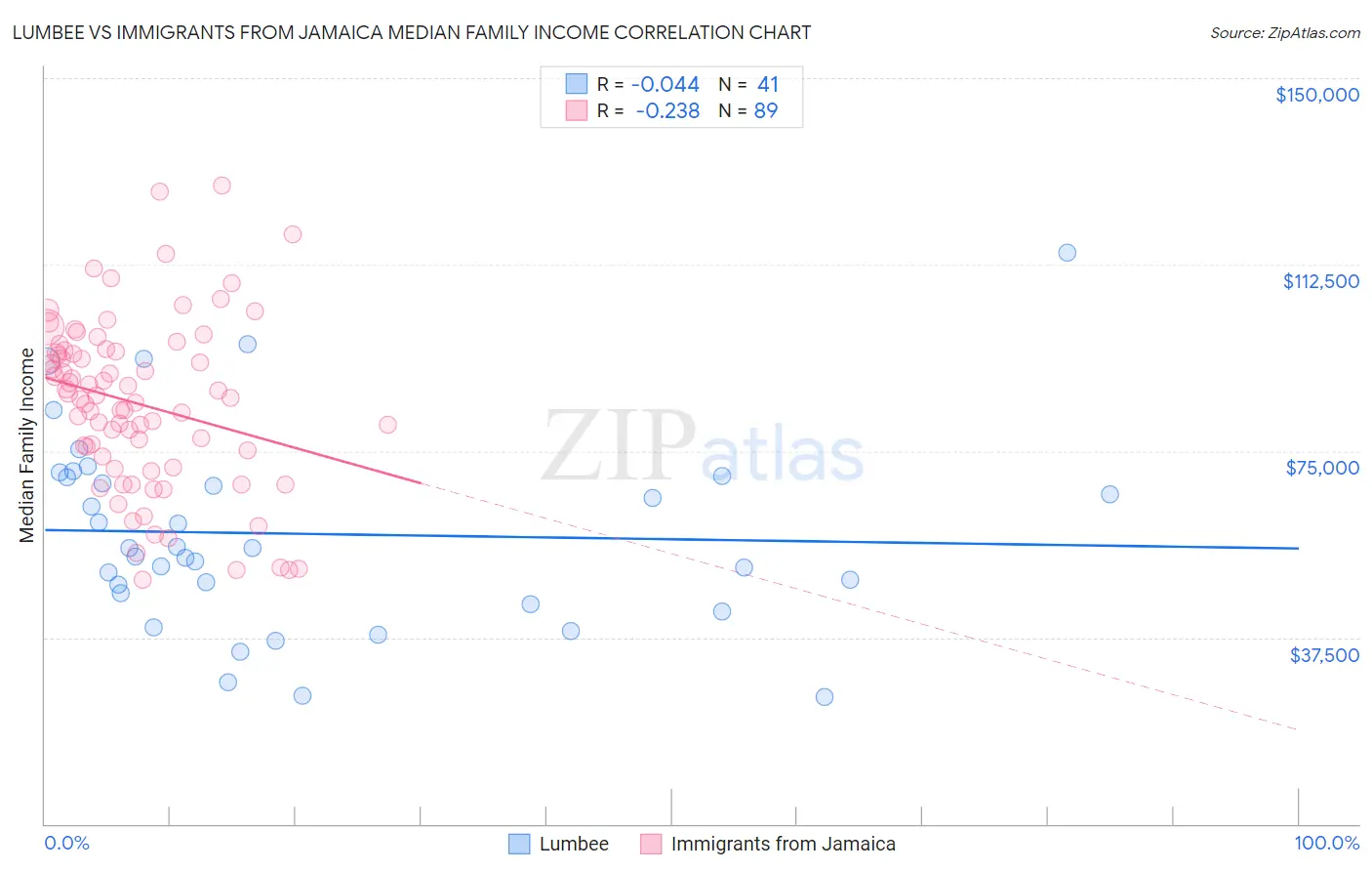 Lumbee vs Immigrants from Jamaica Median Family Income