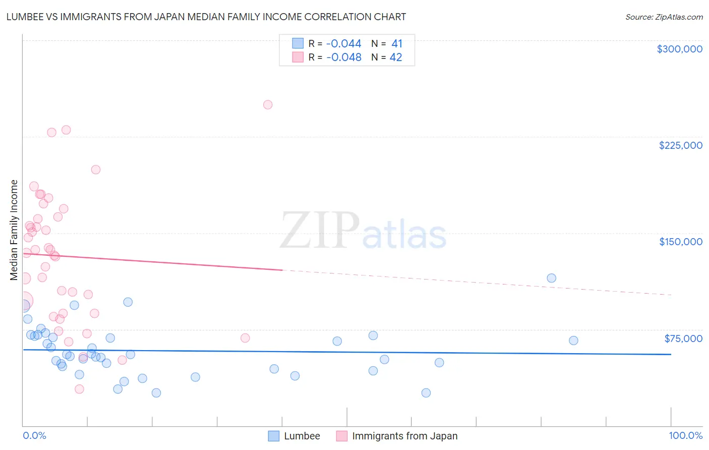 Lumbee vs Immigrants from Japan Median Family Income